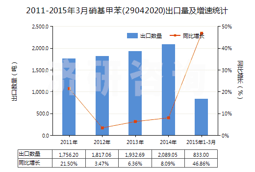 2011-2015年3月硝基甲苯(29042020)出口量及增速統(tǒng)計